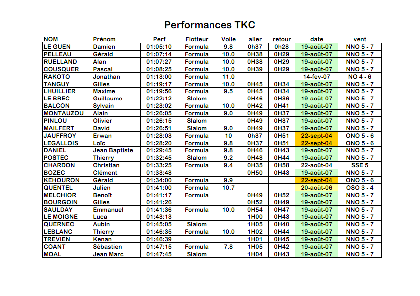 Meilleures performances